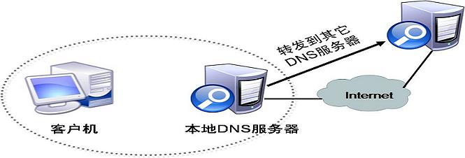 什么是DNS服务器，怎么设置呢？