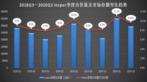 最近两年Inspur季度出货量及市场份额变化趋势.jpg