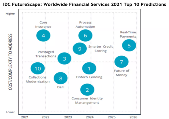 IDC 发布2021年全球金融服务10大预测.png