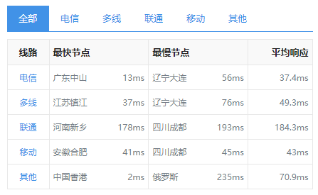 恒讯科技的香港服务器ip响应速度怎么样？.png