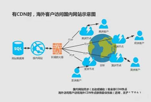 CDN海外加速能解决跨境生意的网络难题？.jpg